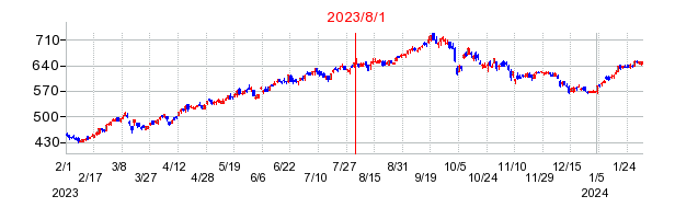 2023年8月1日 13:18前後のの株価チャート